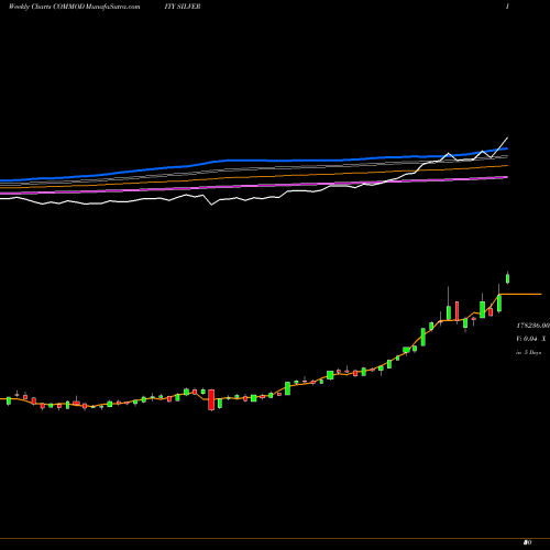 Weekly charts share SILVER Silver (Chandi) COMMODITY Stock exchange 