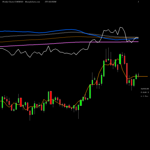 Weekly charts share SILVERM SILVER MINI (Chandi Mini) COMMODITY Stock exchange 