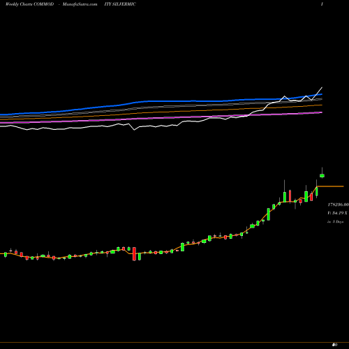 Weekly charts share SILVERMIC SILVER MICRO (Chandi Micro) COMMODITY Stock exchange 