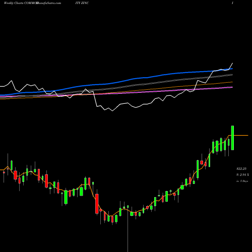 Weekly charts share ZINC ZINC (JASTA Zasta Dhatu) COMMODITY Stock exchange 