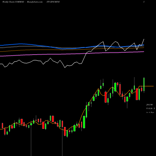 Weekly charts share ZINCMINI ZINC MINI (Jasta Dhatu Mini) COMMODITY Stock exchange 