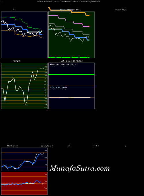 Swiss Franc indicators chart 