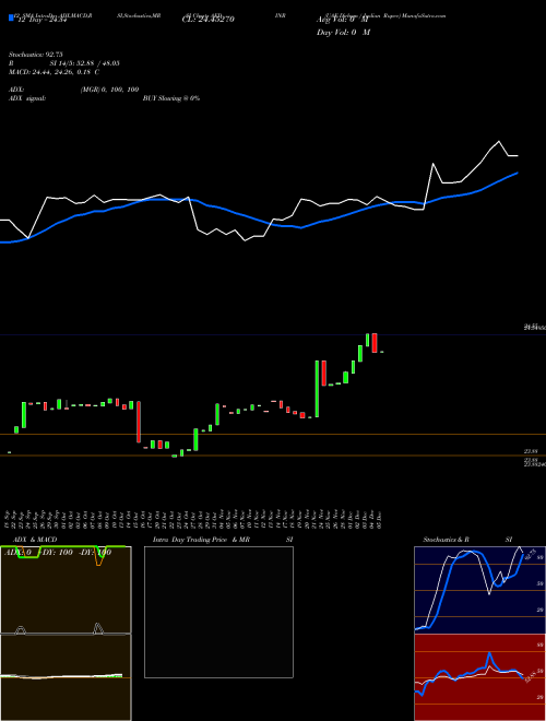 Chart Uae Dirham (AEDINR)  Technical (Analysis) Reports Uae Dirham [