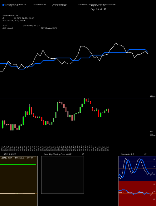 Chart Uae Dirham (AEDNOK)  Technical (Analysis) Reports Uae Dirham [