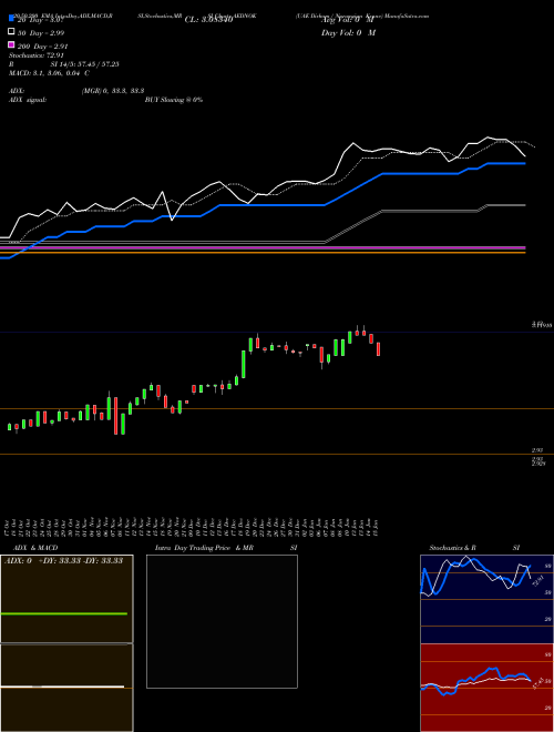 UAE Dirham / Norwegian Krone AEDNOK Support Resistance charts UAE Dirham / Norwegian Krone AEDNOK FOREX