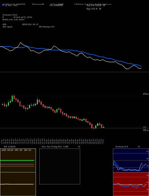 Chart Uae Dirham (AEDZAR)  Technical (Analysis) Reports Uae Dirham [