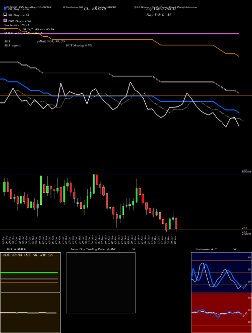 UAE Dirham / South African Rand AEDZAR Support Resistance charts UAE Dirham / South African Rand AEDZAR FOREX