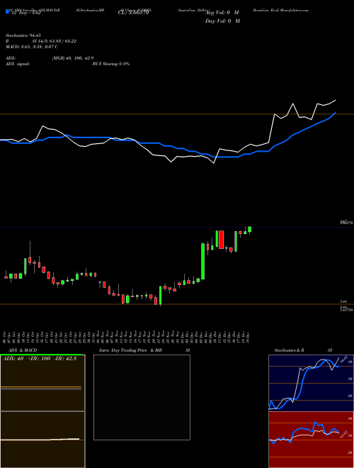 Chart Australian Dollar (AUDBRL)  Technical (Analysis) Reports Australian Dollar [