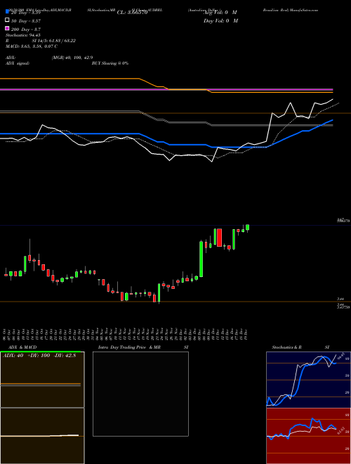 Australian Dollar / Brazilian Real AUDBRL Support Resistance charts Australian Dollar / Brazilian Real AUDBRL FOREX