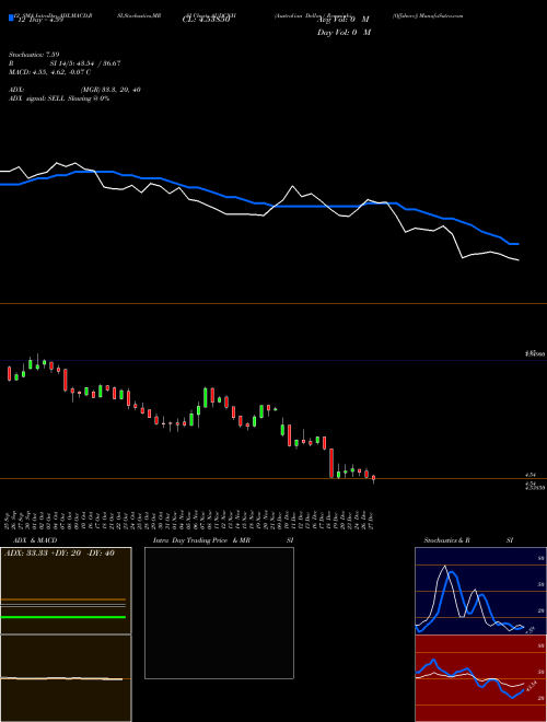 Chart Australian Dollar (AUDCNH)  Technical (Analysis) Reports Australian Dollar [