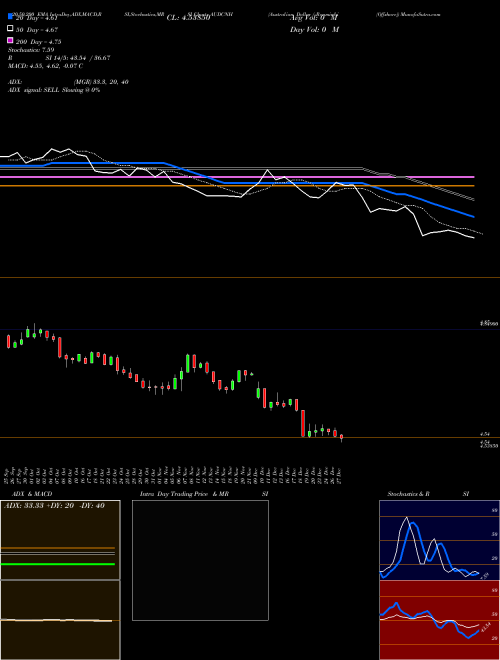 Australian Dollar / Renminbi (Offshore) AUDCNH Support Resistance charts Australian Dollar / Renminbi (Offshore) AUDCNH FOREX