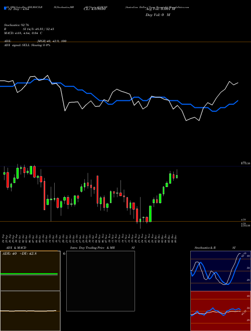 Chart Australian Dollar (AUDCNY)  Technical (Analysis) Reports Australian Dollar [