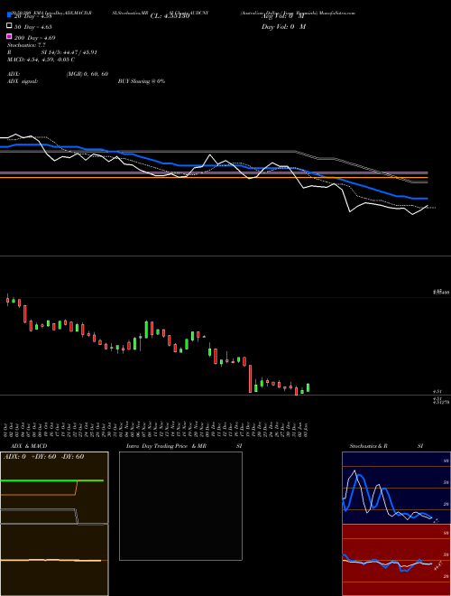 Australian Dollar / Yuan Renminbi AUDCNY Support Resistance charts Australian Dollar / Yuan Renminbi AUDCNY FOREX