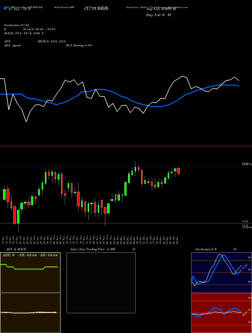 Chart Australian Dollar (AUDCZK)  Technical (Analysis) Reports Australian Dollar [