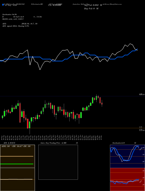 Chart Australian Dollar (AUDDKK)  Technical (Analysis) Reports Australian Dollar [