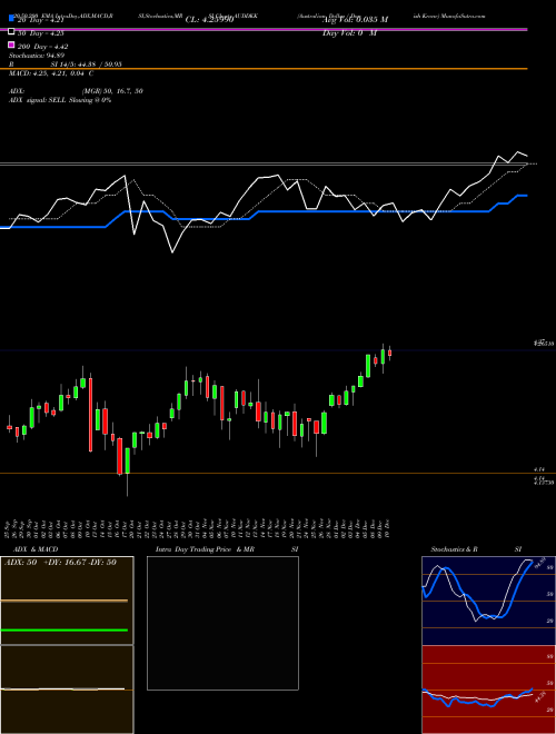 Australian Dollar / Danish Krone AUDDKK Support Resistance charts Australian Dollar / Danish Krone AUDDKK FOREX