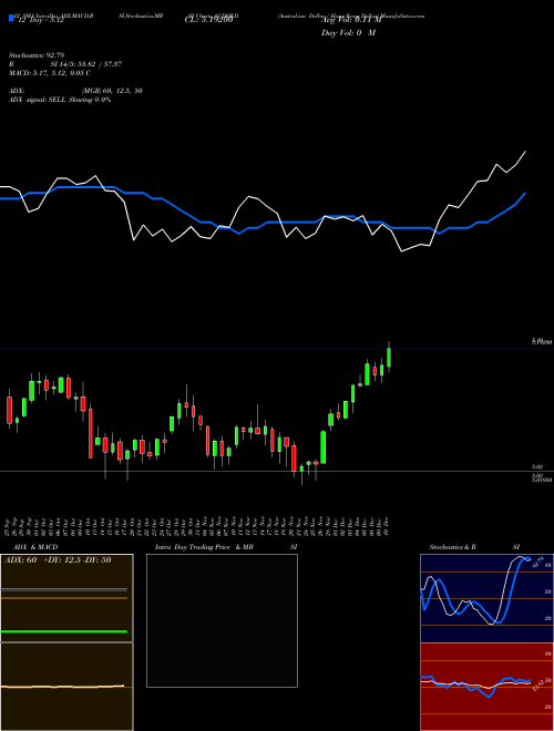 Chart Australian Dollar (AUDHKD)  Technical (Analysis) Reports Australian Dollar [