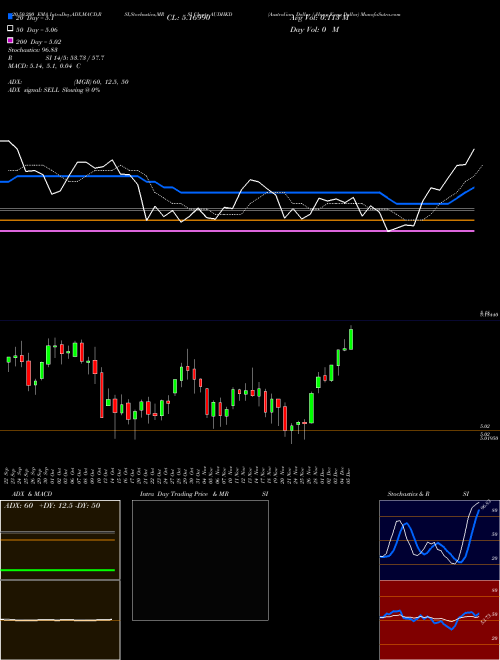 Australian Dollar / Hong Kong Dollar AUDHKD Support Resistance charts Australian Dollar / Hong Kong Dollar AUDHKD FOREX