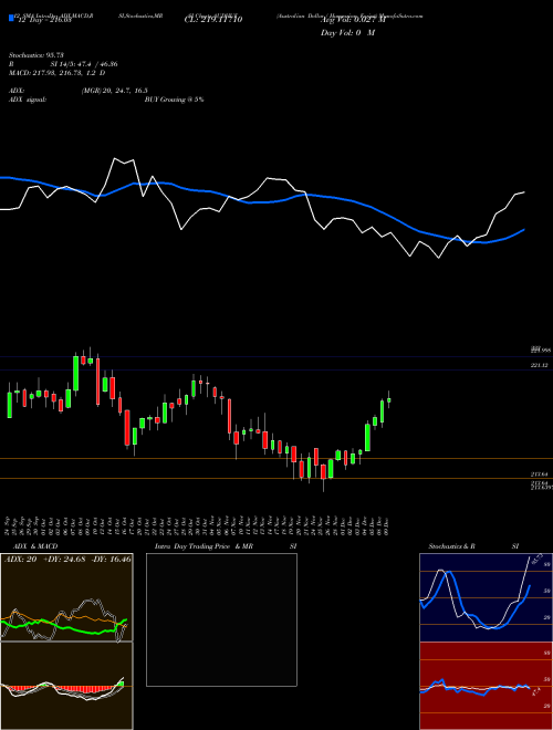 Chart Australian Dollar (AUDHUF)  Technical (Analysis) Reports Australian Dollar [
