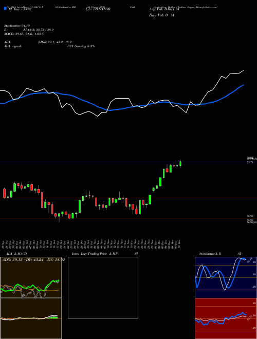 Chart Australian Dollar (AUDINR)  Technical (Analysis) Reports Australian Dollar [