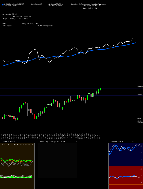 Chart Australian Dollar (AUDJPY)  Technical (Analysis) Reports Australian Dollar [