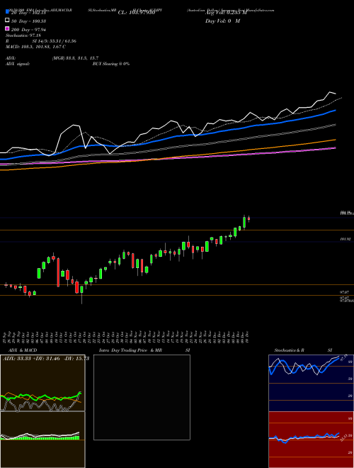 Australian Dollar / Japanese Yen AUDJPY Support Resistance charts Australian Dollar / Japanese Yen AUDJPY FOREX