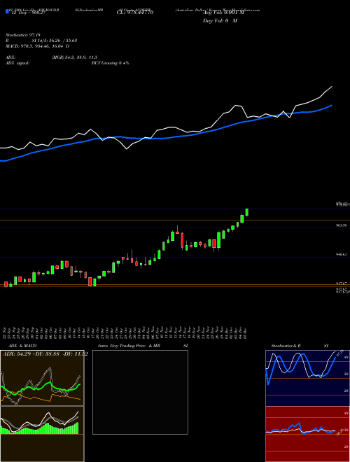 Chart Australian Dollar (AUDKRW)  Technical (Analysis) Reports Australian Dollar [