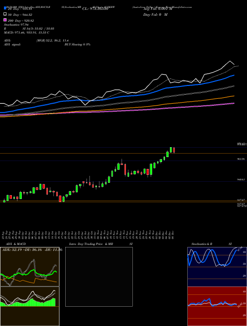 Australian Dollar / Korean Won AUDKRW Support Resistance charts Australian Dollar / Korean Won AUDKRW FOREX