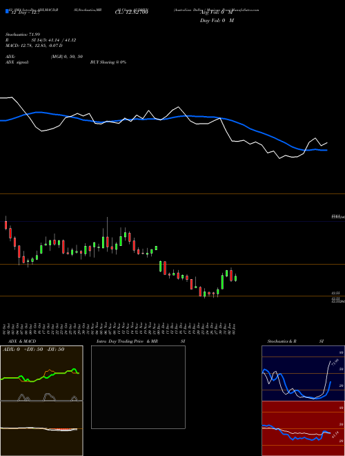 Chart Australian Dollar (AUDMXN)  Technical (Analysis) Reports Australian Dollar [