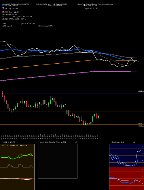 Australian Dollar / Mexican Peso AUDMXN Support Resistance charts Australian Dollar / Mexican Peso AUDMXN FOREX