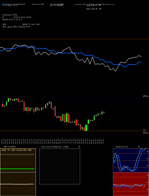 Chart Australian Dollar (AUDMYR)  Technical (Analysis) Reports Australian Dollar [