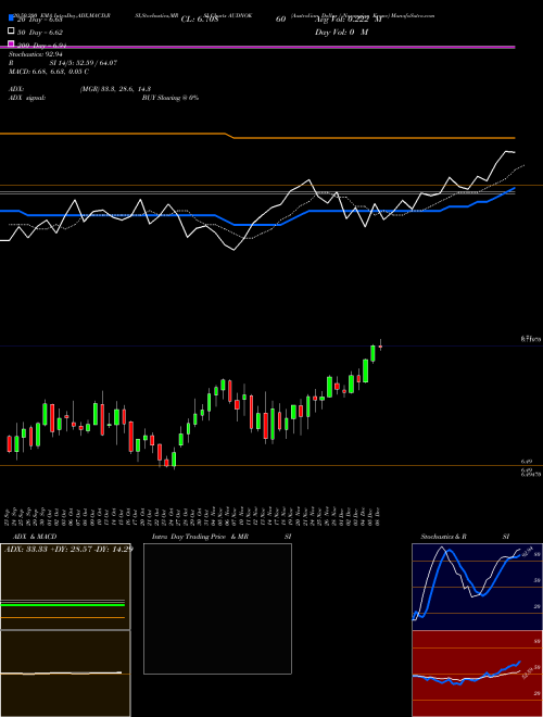 Australian Dollar / Norwegian Krone AUDNOK Support Resistance charts Australian Dollar / Norwegian Krone AUDNOK FOREX