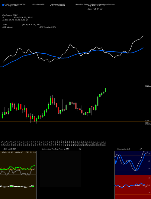 Chart Australian Dollar (AUDPHP)  Technical (Analysis) Reports Australian Dollar [