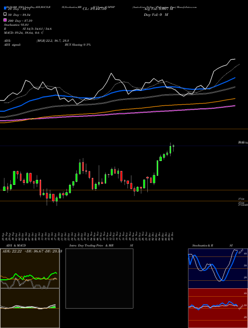 Australian Dollar / Philippine Peso AUDPHP Support Resistance charts Australian Dollar / Philippine Peso AUDPHP FOREX