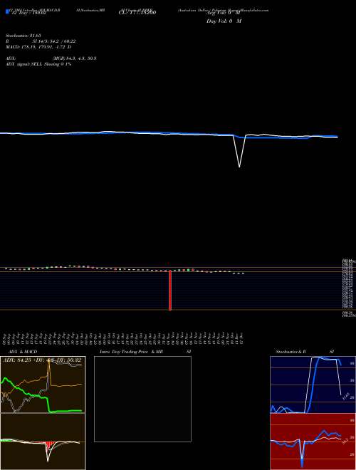 Chart Australian Dollar (AUDPKR)  Technical (Analysis) Reports Australian Dollar [