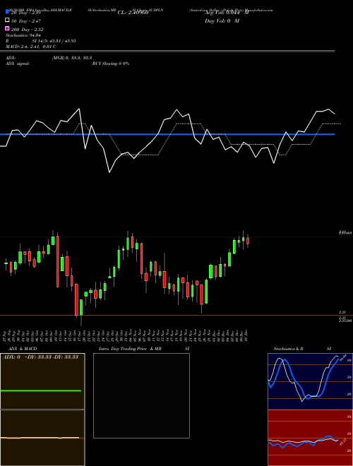 Australian Dollar / Polish Zloty AUDPLN Support Resistance charts Australian Dollar / Polish Zloty AUDPLN FOREX