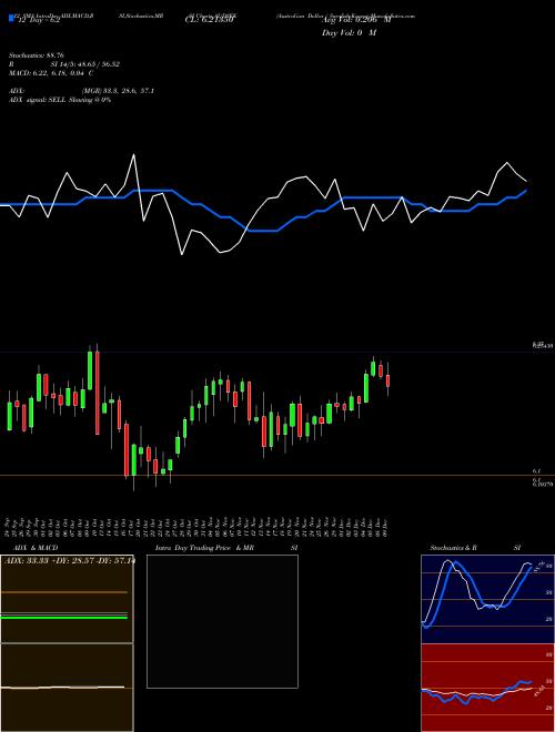 Chart Australian Dollar (AUDSEK)  Technical (Analysis) Reports Australian Dollar [