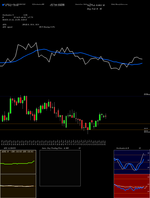 Chart Australian Dollar (AUDTHB)  Technical (Analysis) Reports Australian Dollar [