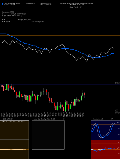 Chart Australian Dollar (AUDZAR)  Technical (Analysis) Reports Australian Dollar [