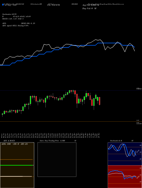 Chart Brazilian Real (BRLHKD)  Technical (Analysis) Reports Brazilian Real [