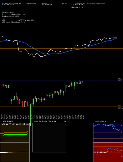 Chart Brazilian Real (BRLMXN)  Technical (Analysis) Reports Brazilian Real [