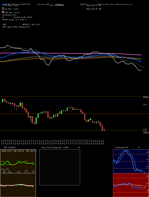 Brazilian Real / Russian Ruble BRLRUB Support Resistance charts Brazilian Real / Russian Ruble BRLRUB FOREX