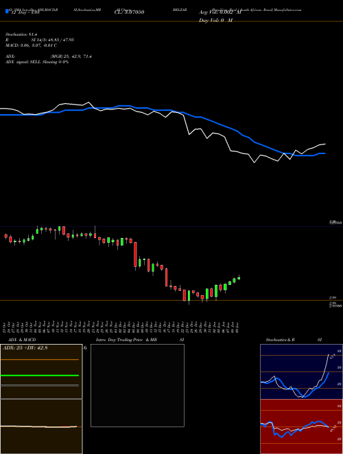 Chart Brazilian Real (BRLZAR)  Technical (Analysis) Reports Brazilian Real [