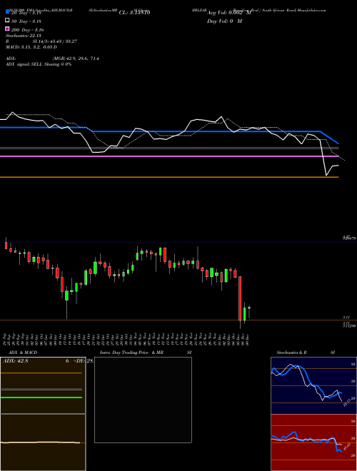 Brazilian Real / South African Rand BRLZAR Support Resistance charts Brazilian Real / South African Rand BRLZAR FOREX