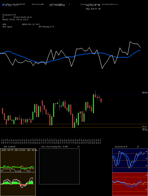 Chart Canadian Dollar (CADARS)  Technical (Analysis) Reports Canadian Dollar [