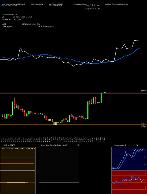 Chart Canadian Dollar (CADBRL)  Technical (Analysis) Reports Canadian Dollar [