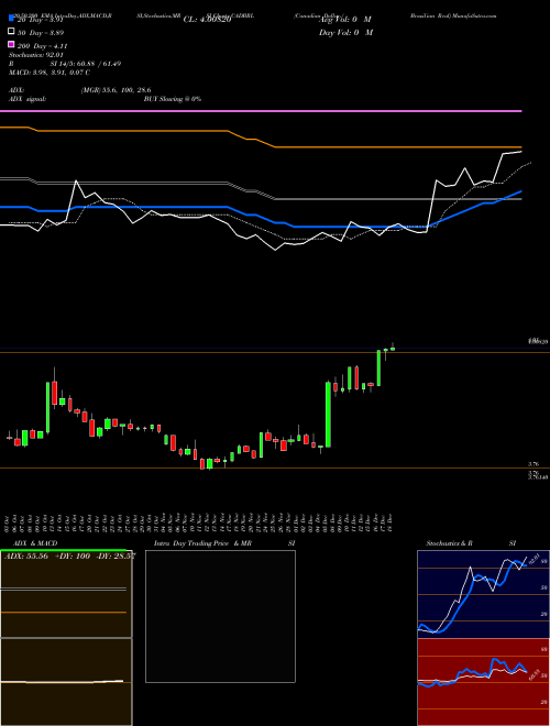 Canadian Dollar / Brazilian Real CADBRL Support Resistance charts Canadian Dollar / Brazilian Real CADBRL FOREX