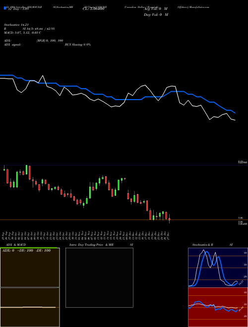 Chart Canadian Dollar (CADCNH)  Technical (Analysis) Reports Canadian Dollar [