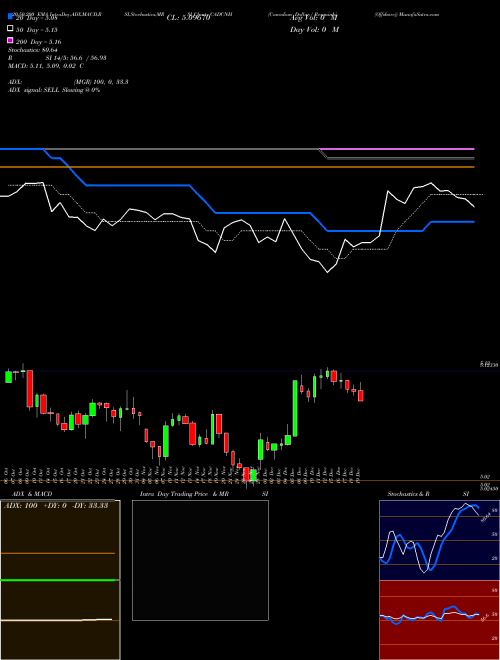 Canadian Dollar / Renminbi (Offshore) CADCNH Support Resistance charts Canadian Dollar / Renminbi (Offshore) CADCNH FOREX