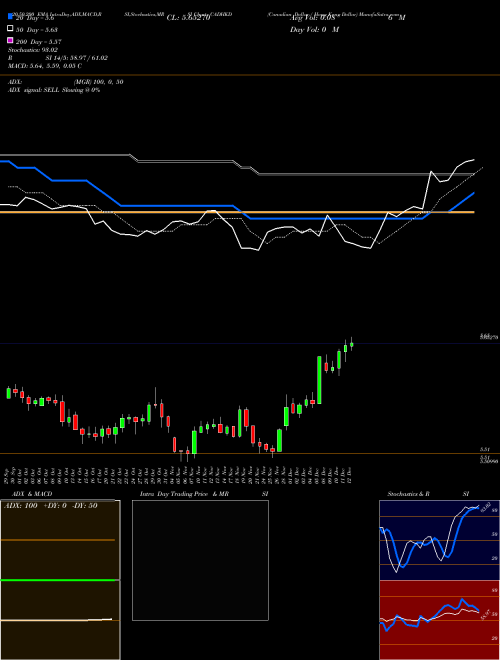 Canadian Dollar / Hong Kong Dollar CADHKD Support Resistance charts Canadian Dollar / Hong Kong Dollar CADHKD FOREX